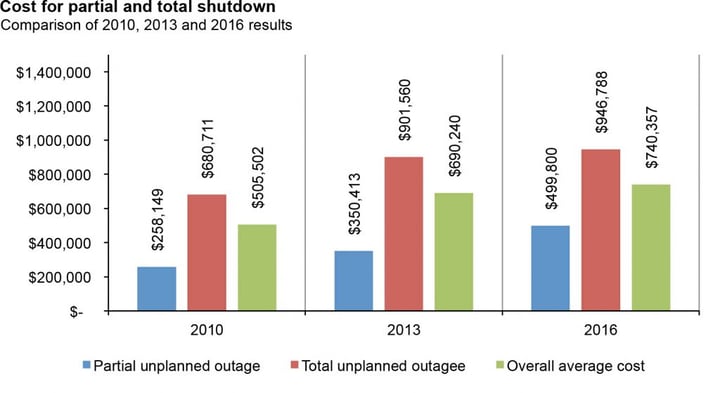 Cost for partial and total shutdown