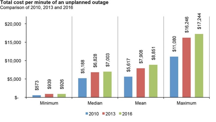 Total cost per minute of unplanned outage